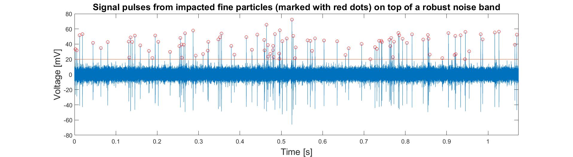 Signal pulses from impacted fine particles
