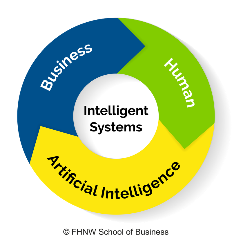 graphical representation of the interplay between humans, the economy and AI