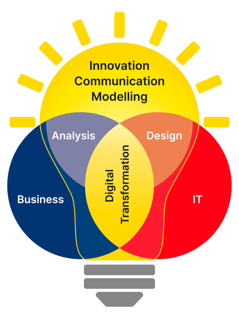 Graphical representation of the various disciplines of business, IT and innovation