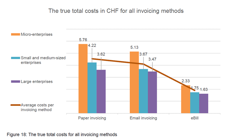 The true total costs in CHF for all invoicing methods