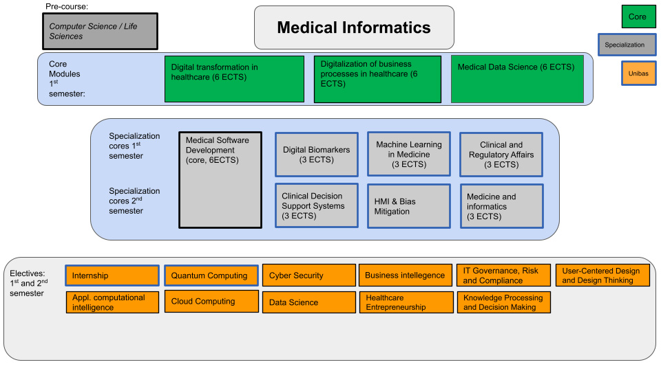 study-structure-mcs-medical-informatics.studystructure-hls-fhnw.png