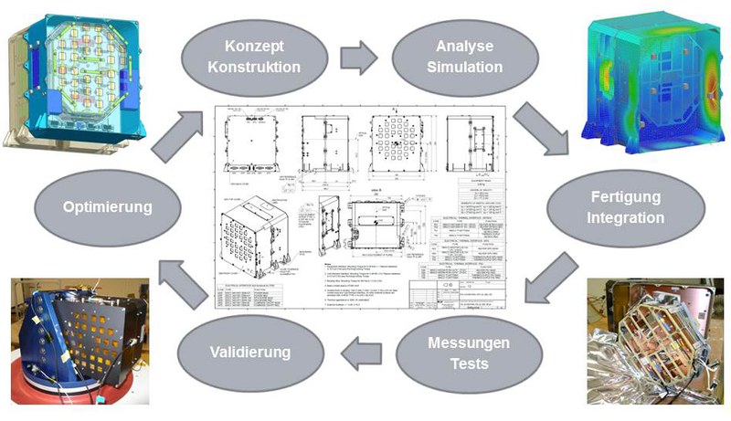 Product development cycle using the example of the X-ray telescope STIX, which was co-developed by the IPPE