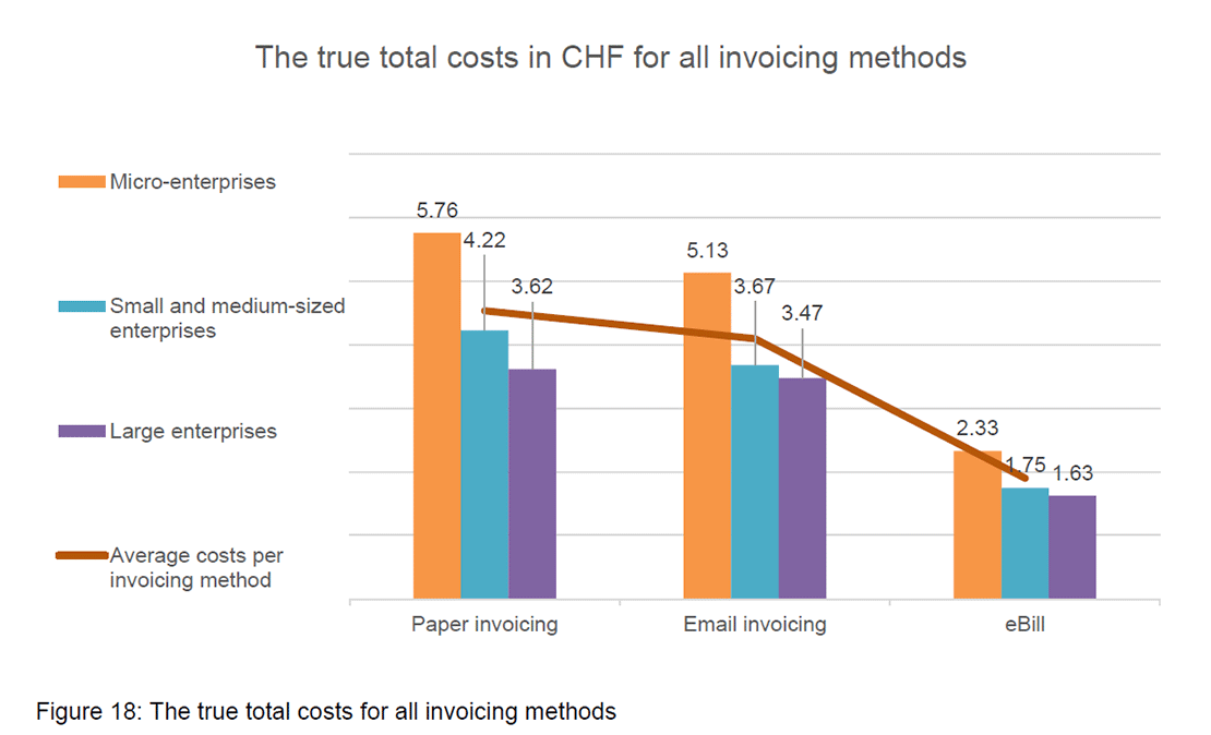 The true total costs in CHF for all invoicing methods