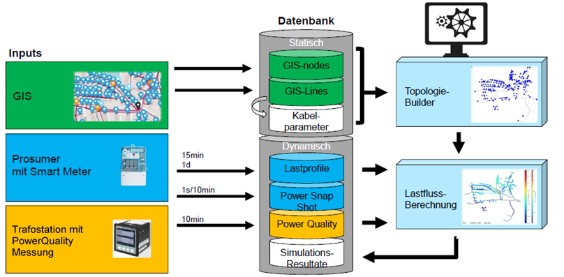 Abbildung 1: Datenstruktur im Projekt