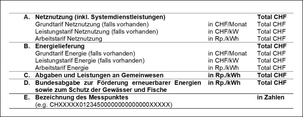 Abb.2: Minimale gesetzliche Vorgaben auf Energieabrechnungen (Quelle: Weisung 1/2014, Eidgenössische Elektrizitätskommission ElCom)