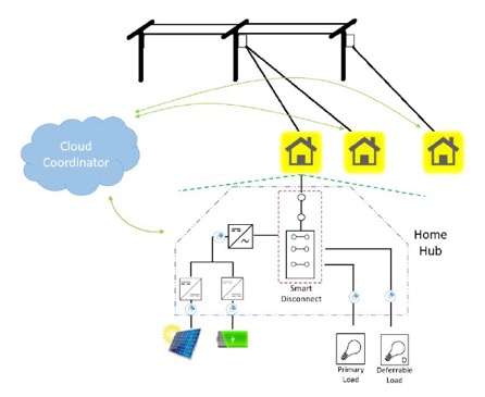 Abbildung 3: Systemkonfiguration mit Cloud, Home Hub und Smart Dimmer.