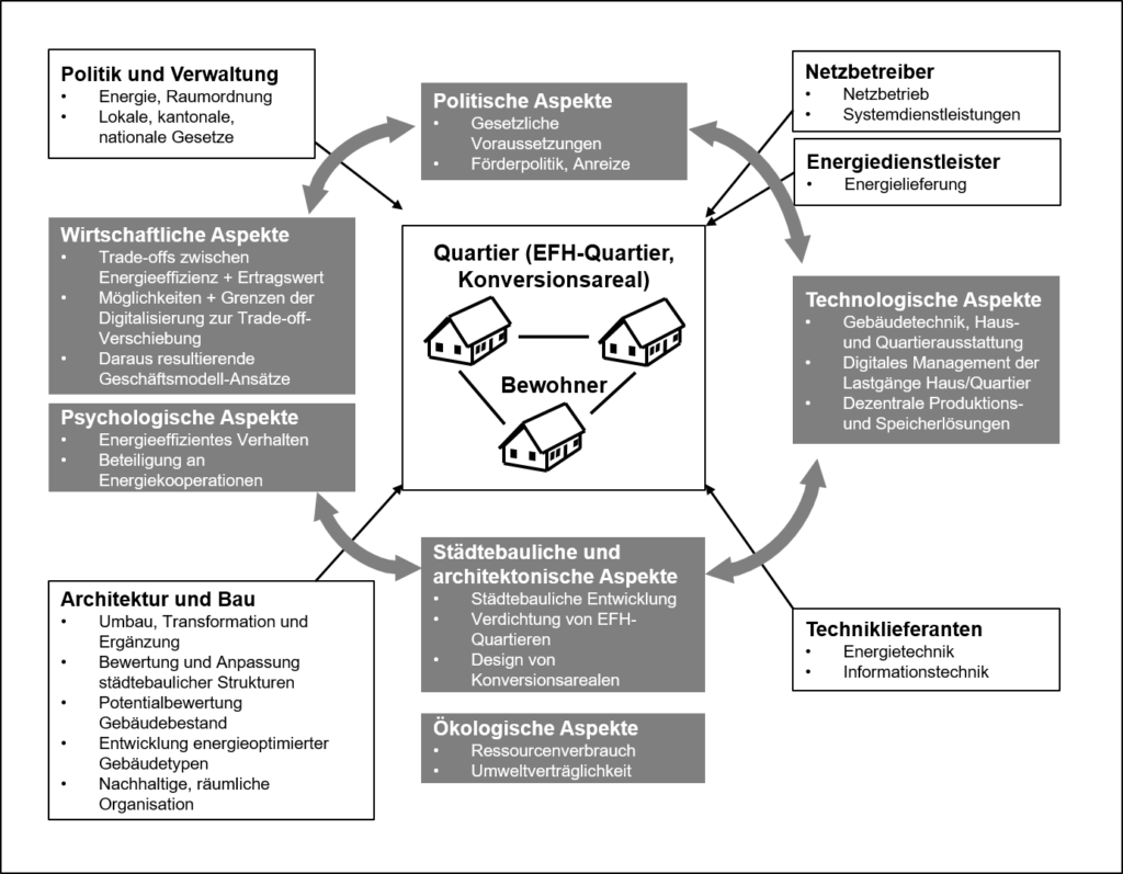 Abbildung 1: Darstellung der unterschiedlichen Themenfelder (grau) und der äusseren Einflüsse (weiss) des Projektes «Optimierung der Energiesysteme mit Hilfe der Digitalisierung in der Quartierentwicklung»