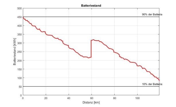 Fig. 2: Batterieladezustand der RB mit Aufladung in Friedrichshafen (Radolfzell -Friedrichshafen – Radolfzell) für die maximalen Belastungen durch Beladung und Klima.