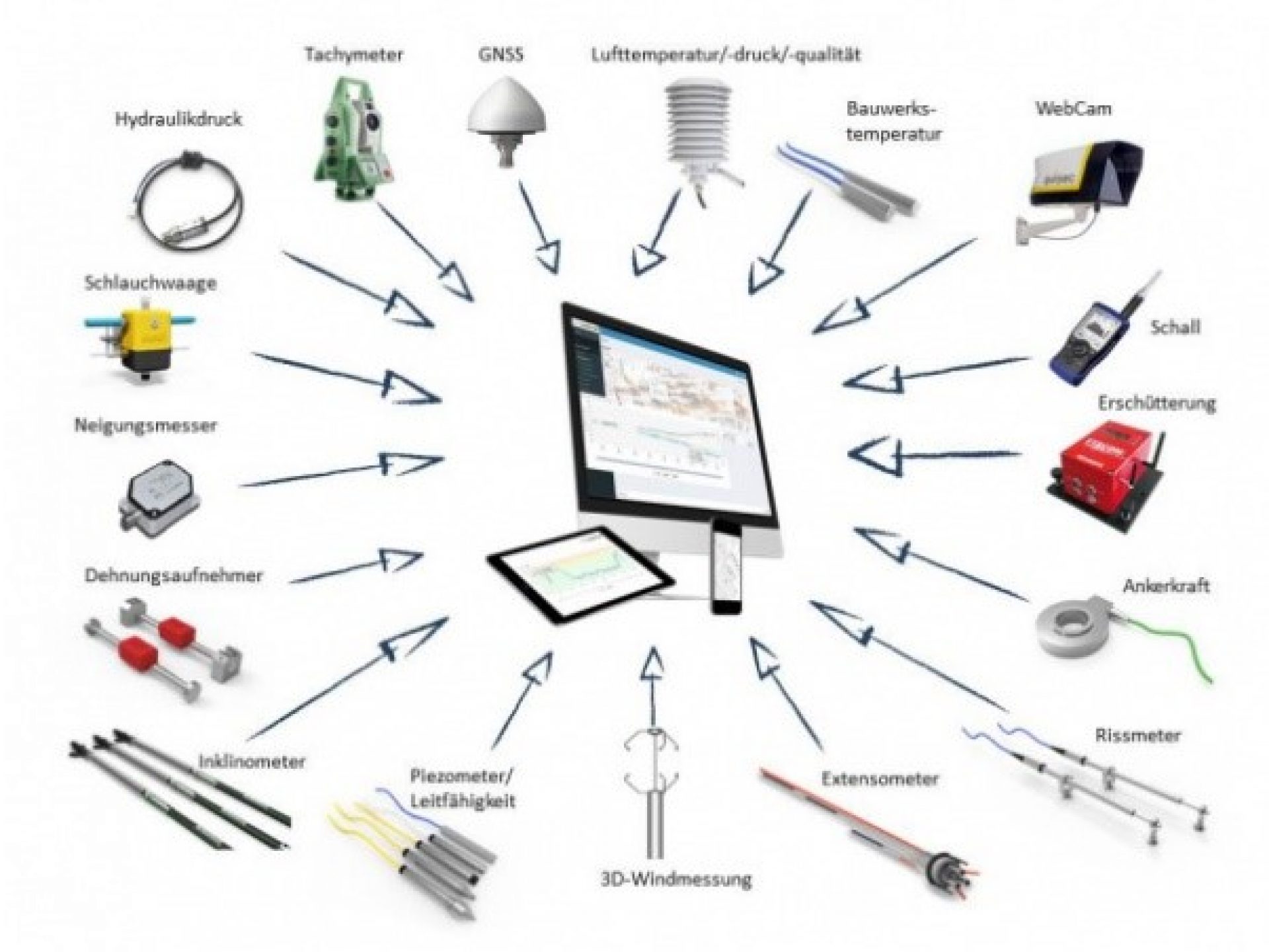 Verschiedene Sensoren