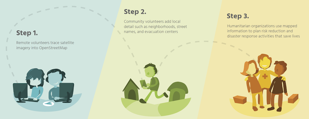 Die drei Arbeitsschritte von Missing Maps