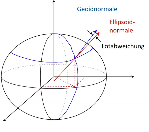 Lotabweichung