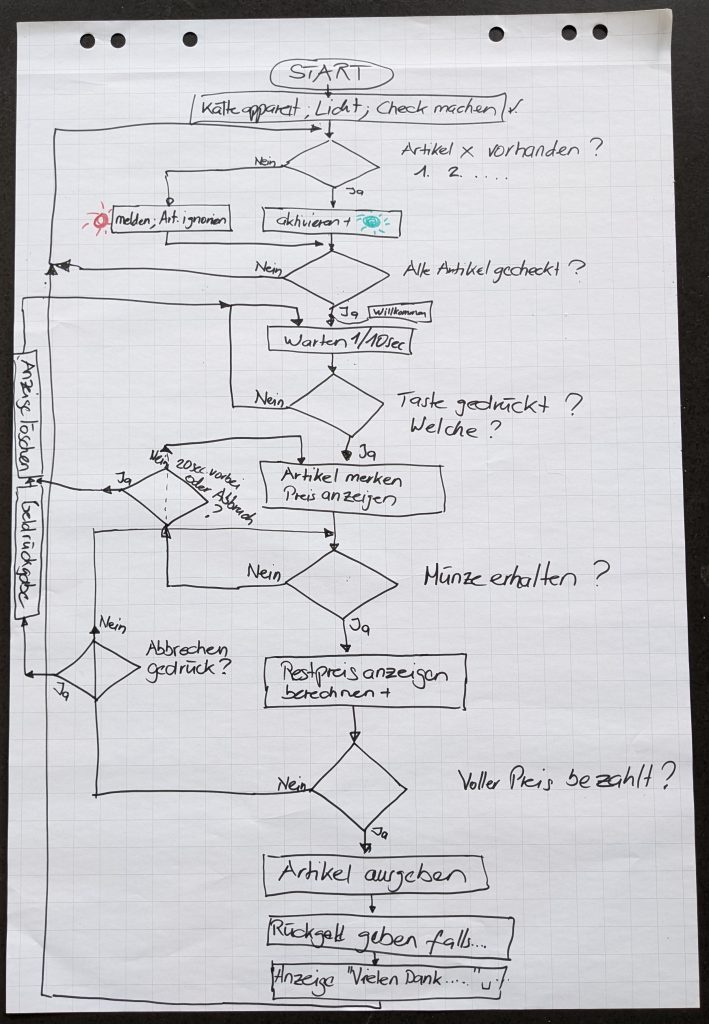 Ablaufdiagramm eines Verpflegungsautomaten