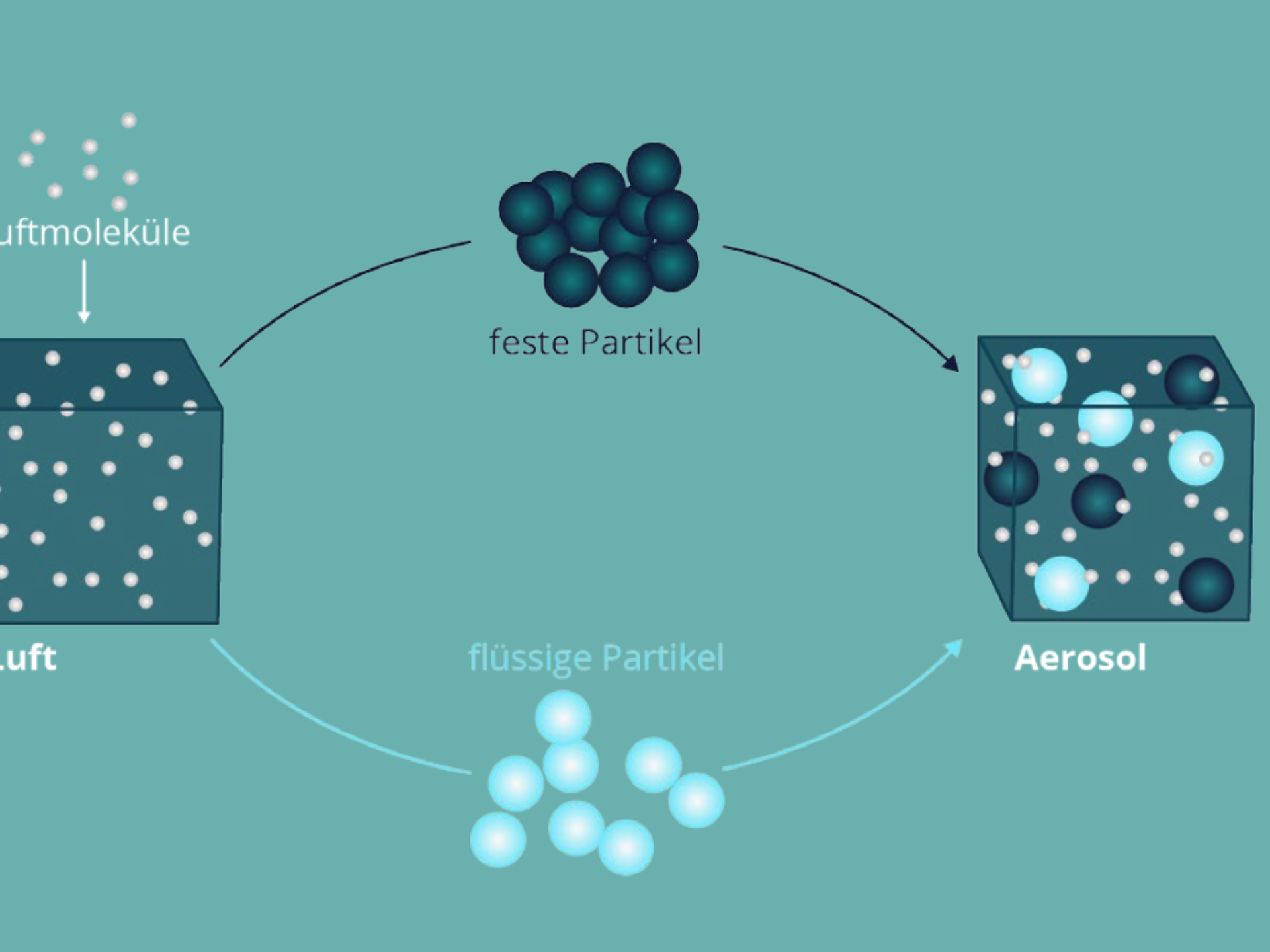 Definition eines Aerosols: Luft mit darin verteilten flüssigen und/oder festen Partikeln