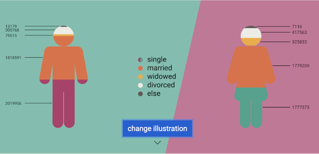 Statistics on marriage and divorce in Switzerland over time