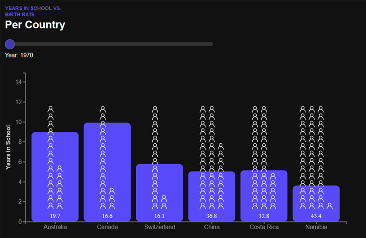 Education and birth rates