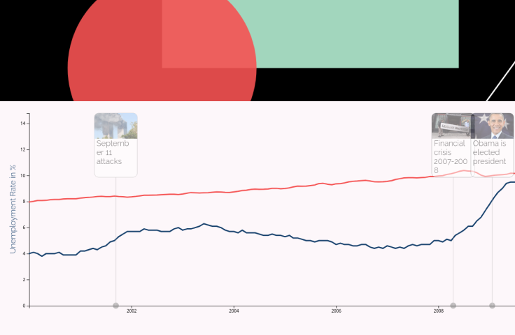 Unenployment in the US