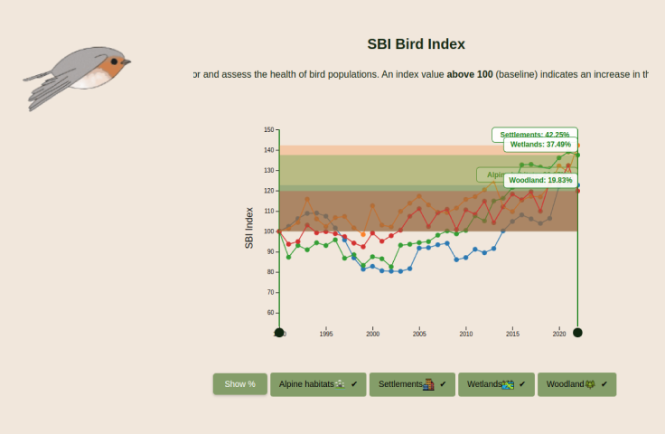 Bird Population Trends in Switzerland