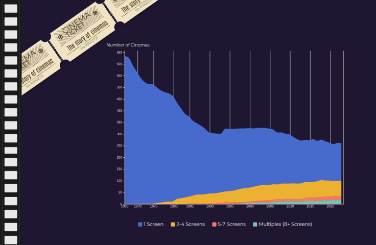 The story of cinemas