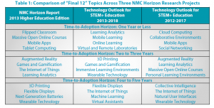 Quelle: NMC Horizon Project Sector Analysis 2013