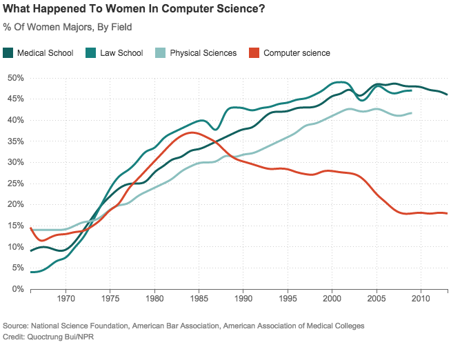 What happened to the women in Computer Science - Graph