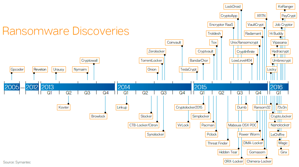 Symantec Internet Security Threat Report 2016 Ransomware
