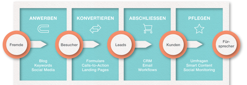 Arbeitsprozesse können automatisiert mit Marketing Automation ablaufen.