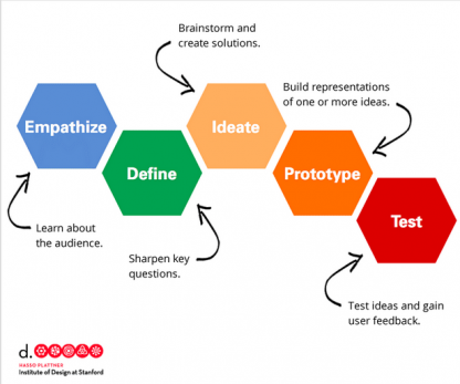 The design thinking approach