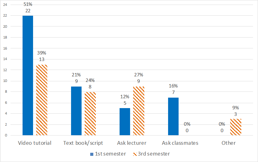 Figure 1: Students’ Preferred Method of Course Support
Note. The y-axis displays the number of responses in absolute numbers.
