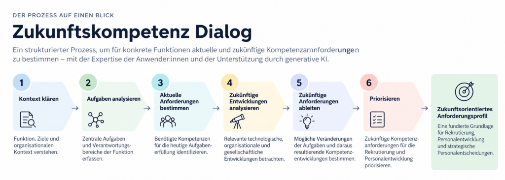 Das Bild Zeit den Prozess der strategischen Kompetenzanalyse in mehreren Schritten